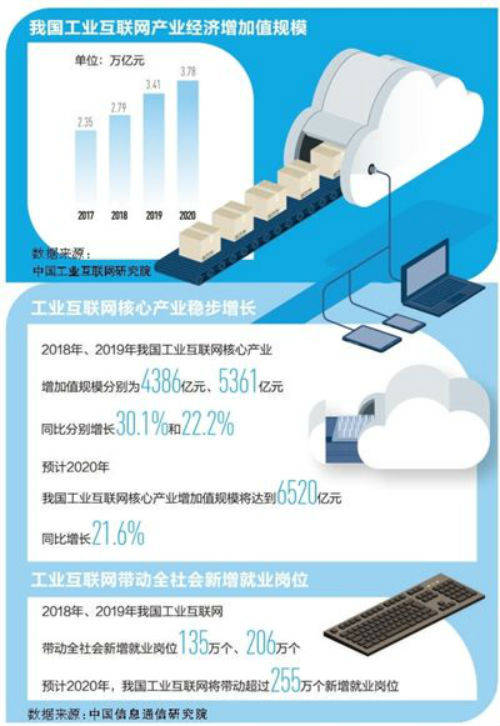工業(yè)互聯(lián)網(wǎng)賦能制造業(yè) 大數(shù)據(jù)驅(qū)動新產(chǎn)業(yè)新業(yè)態(tài)變革